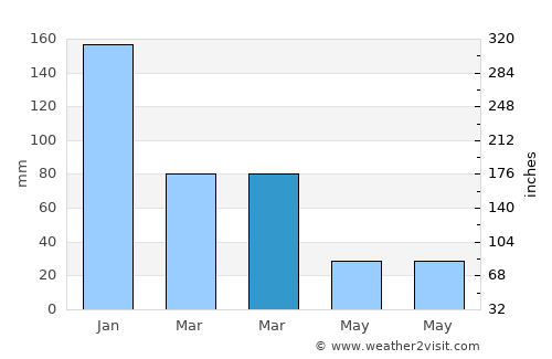 Milas average rain in March