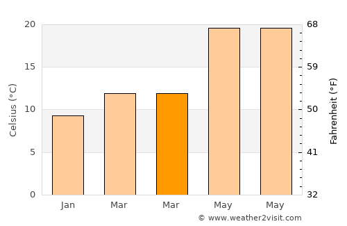 Milas average temperature in March