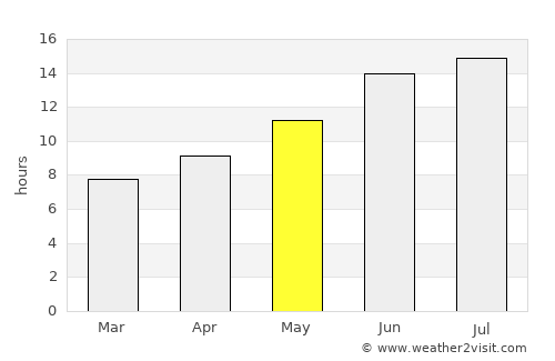 Milas average rain in May