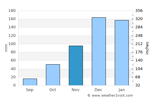 Milas average rain in November