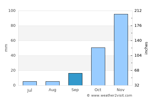 Milas average rain in September
