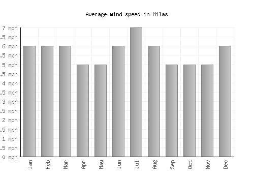 Milas average winspeed by month (mph)