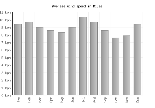 Milas average winspeed by month (km/h)
