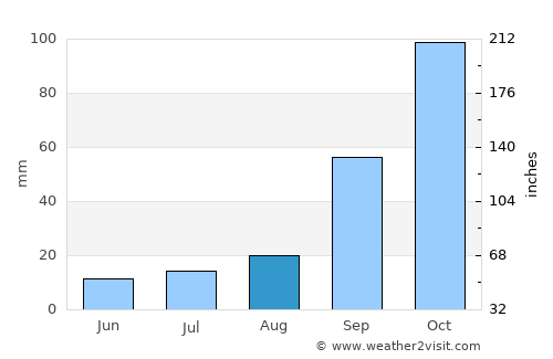 Milazzo average rain in August