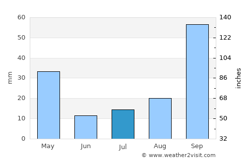 Milazzo average rain in July