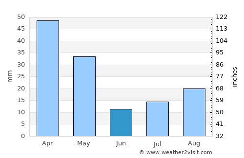 Milazzo average rain in June
