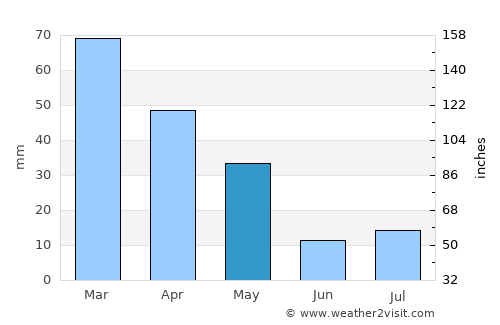 Milazzo average rain in May