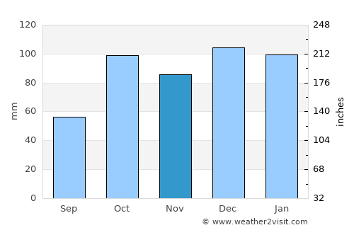 Milazzo average rain in November