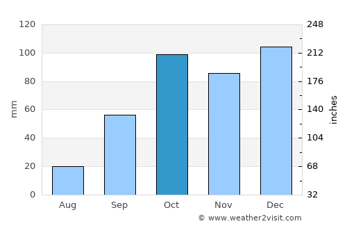 Milazzo average rain in October