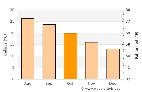 Milazzo average temperature in October
