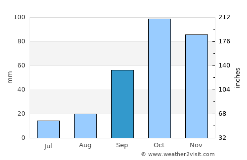 Milazzo average rain in September