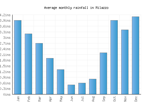 Milazzo monthly rainfall chart (inches)