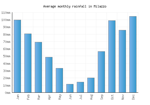Milazzo monthly rainfall chart (mm)