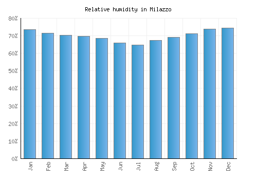 Milazzo relative humidity averages