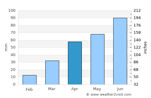 Milbank average rain in April