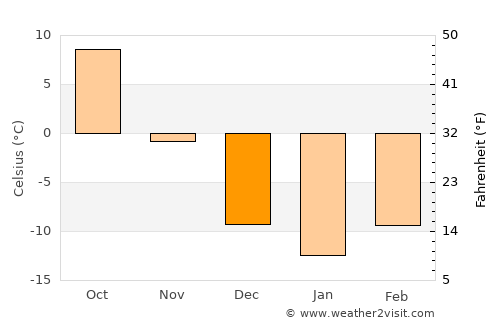 Milbank average temperature in December
