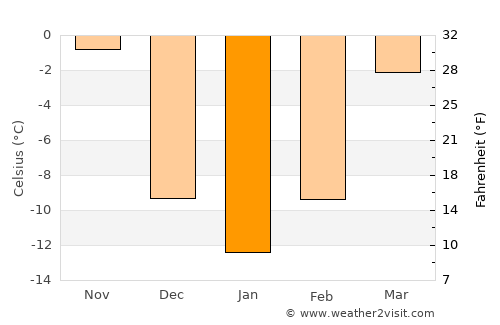 Milbank average temperature in January