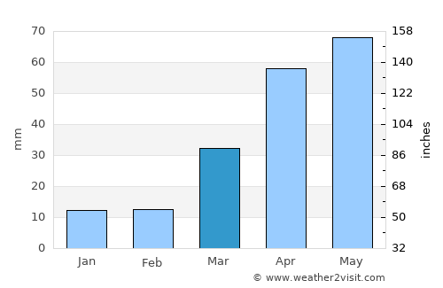 Milbank average rain in March