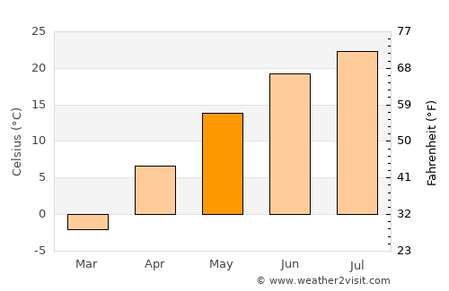Milbank average temperature in May