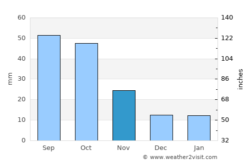 Milbank average rain in November