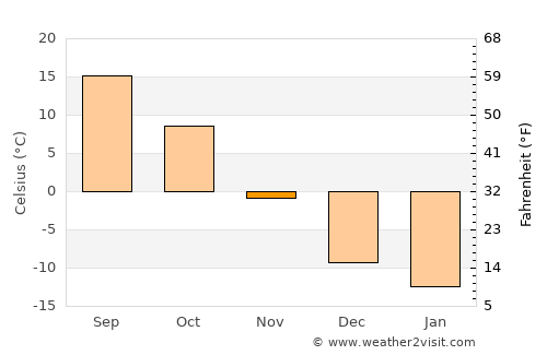 Milbank average temperature in November