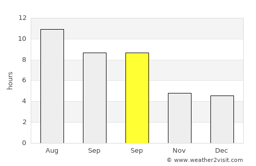 Milbank average rain in September