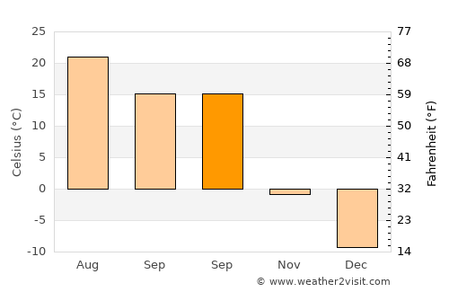 Milbank average temperature in September