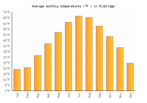 Milbridge average temperature chart (Fahrenheit)
