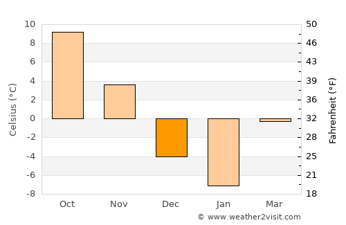 Milbridge average temperature in December