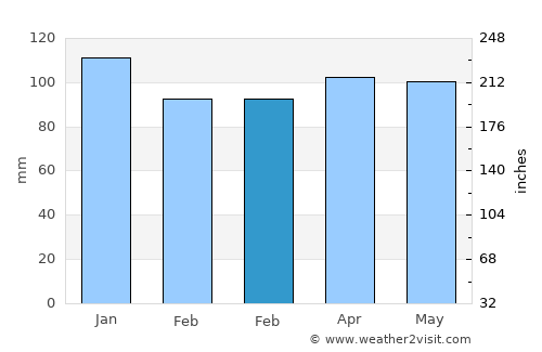 Milbridge average rain in February