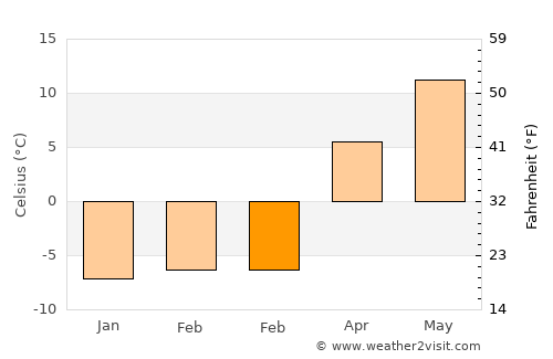 Milbridge average temperature in February