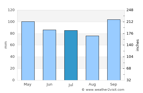 Milbridge average rain in July