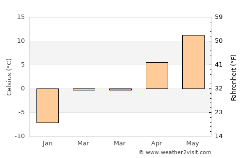 Milbridge average temperature in March
