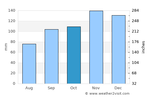 Milbridge average rain in October