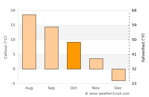 Milbridge average temperature in October
