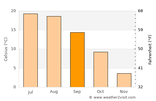 Milbridge average temperature in September