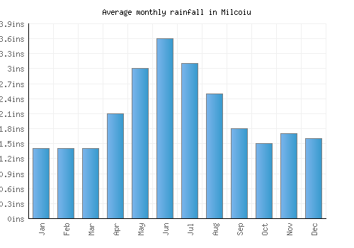 Milcoiu monthly rainfall chart (inches)