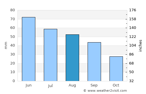Milcovul average rain in August