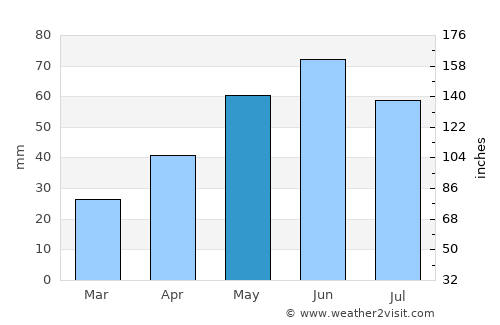Milcovul average rain in May