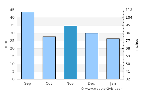 Milcovul average rain in November