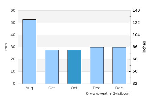 Milcovul average rain in October