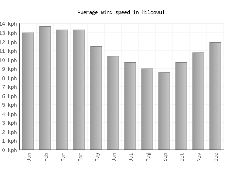 Milcovul average winspeed by month (km/h)
