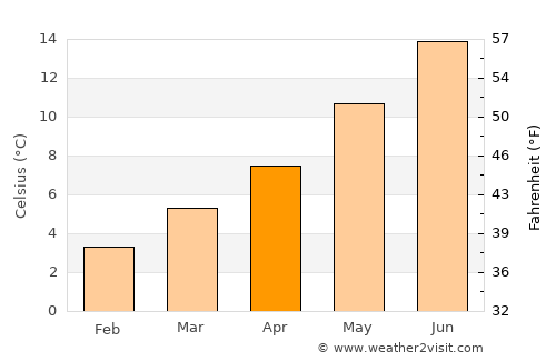 Mildenhall average temperature in April