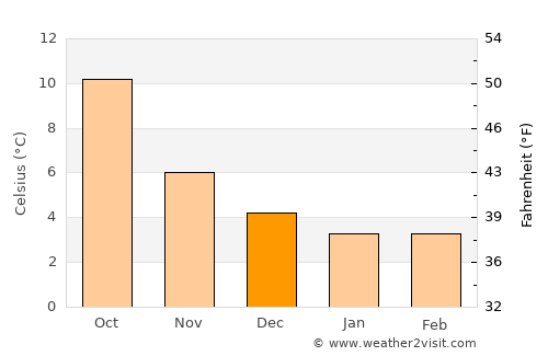 Mildenhall average temperature in December