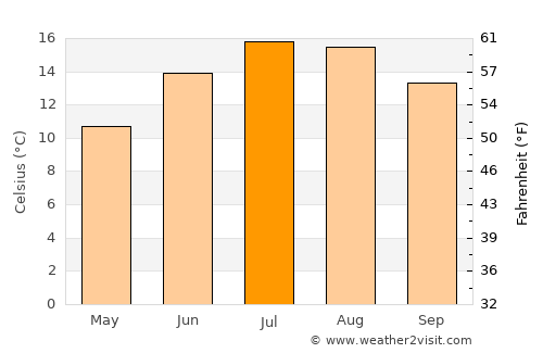 Mildenhall average temperature in July