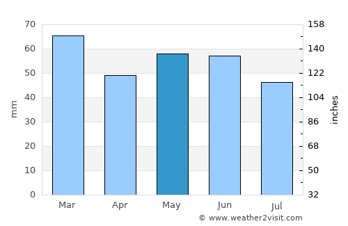 Mildenhall average rain in May