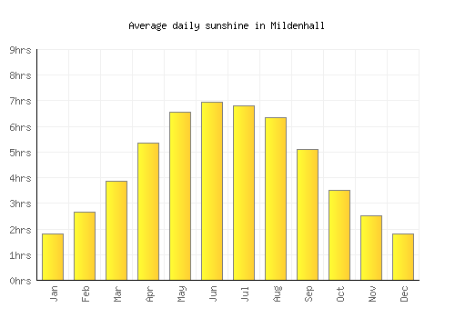 Mildenhall average daily sunshine chart