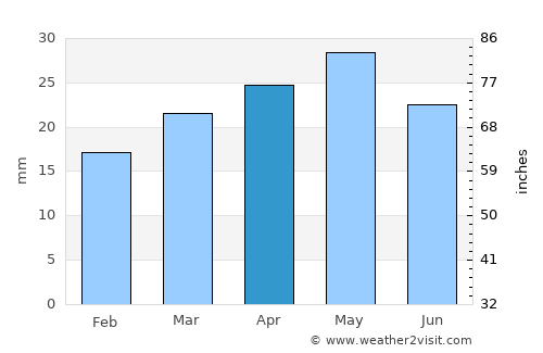 Mildura average rain in April