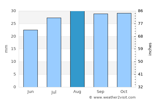 Mildura average rain in August