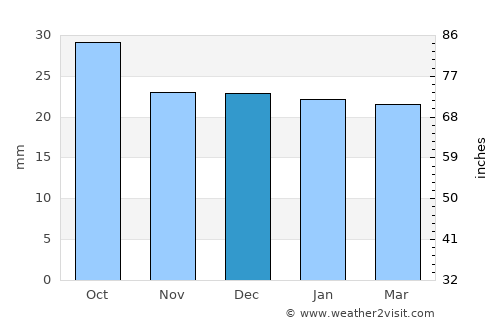 Mildura average rain in December